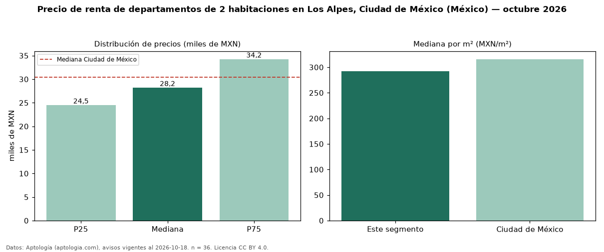Precio de renta de departamentos de 2 habitaciones en Los Alpes, Ciudad de México (México) — octubre 2026