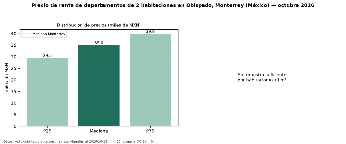 Precio de renta de departamentos de 2 habitaciones en Obispado, Monterrey (México) — octubre 2026