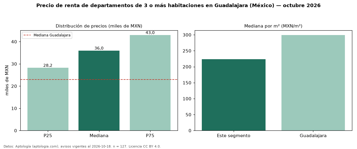 Precio de renta de departamentos de 3 o más habitaciones en Guadalajara (México) — octubre 2026