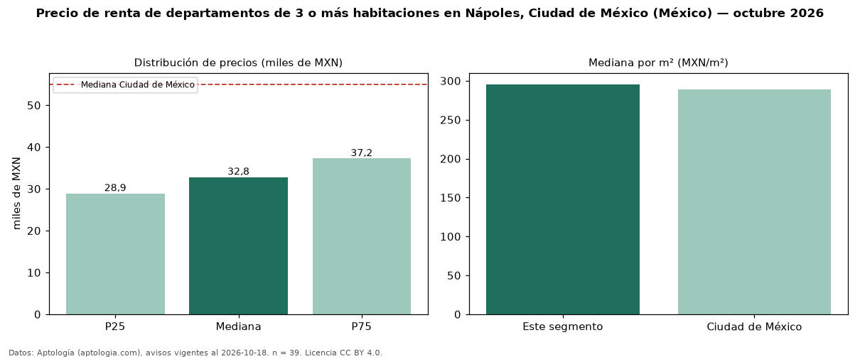 Precio de renta de departamentos de 3 o más habitaciones en Nápoles, Ciudad de México (México) — octubre 2026