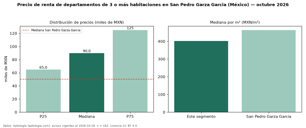 Precio de renta de departamentos de 3 o más habitaciones en San Pedro Garza Garcia (México) — octubre 2026
