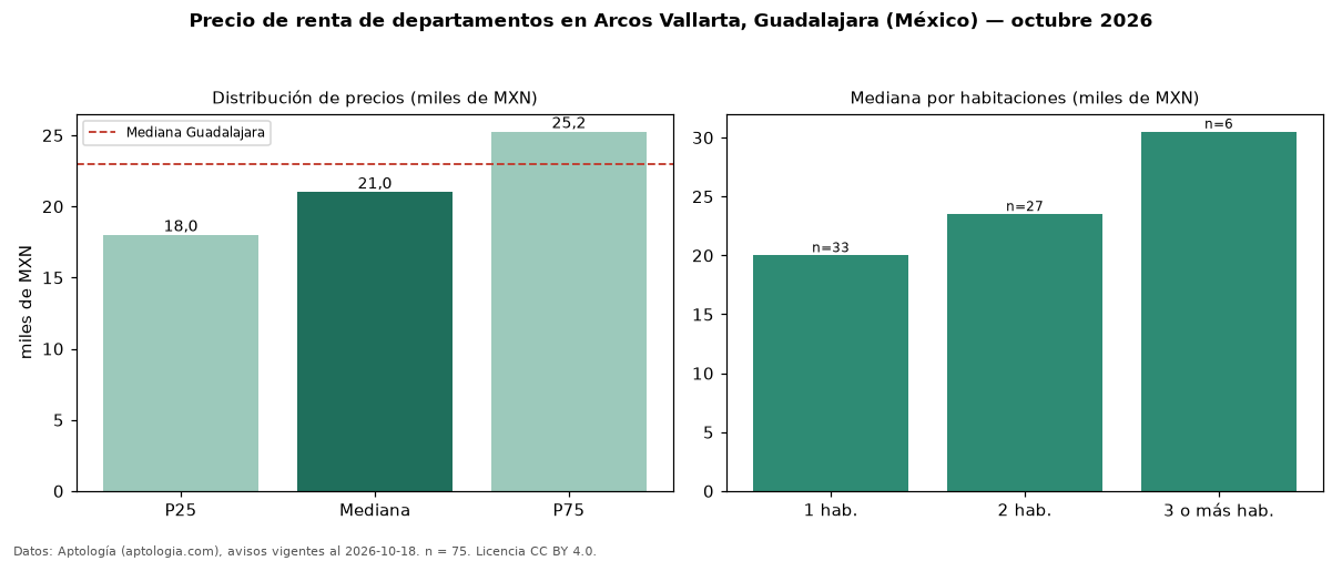 Precio de renta de departamentos en Arcos Vallarta, Guadalajara (México) — octubre 2026