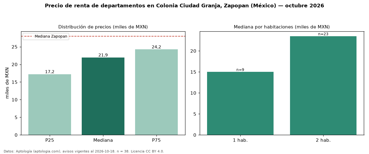Precio de renta de departamentos en Colonia Ciudad Granja, Zapopan (México) — octubre 2026