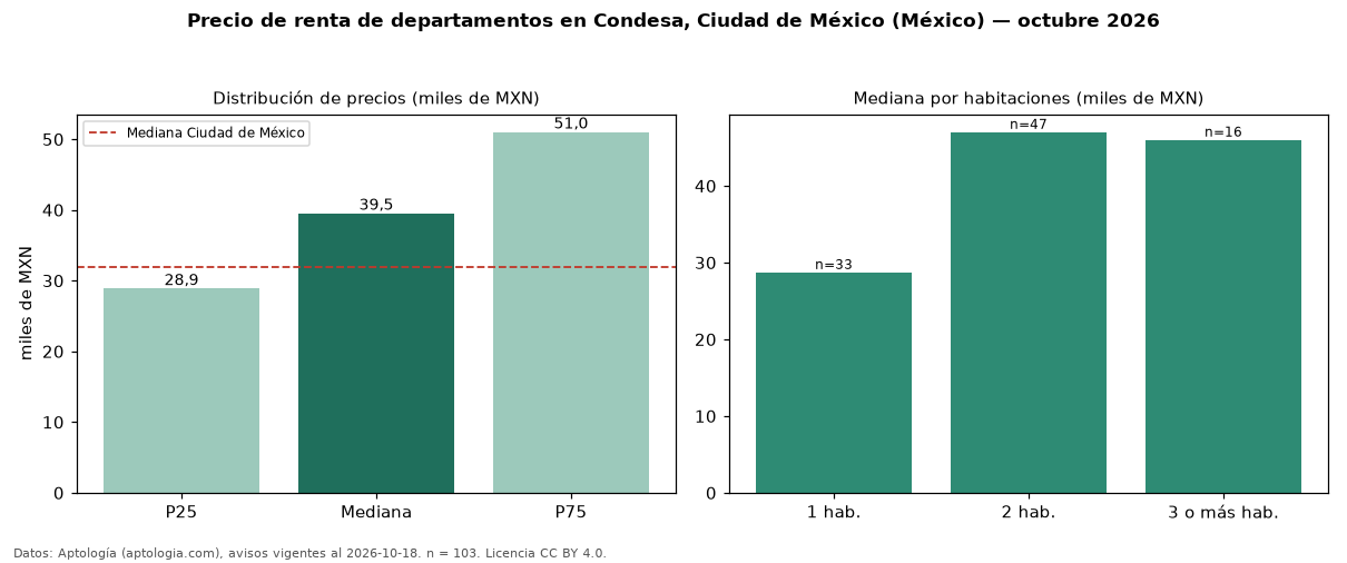 Precio de renta de departamentos en Condesa, Ciudad de México (México) — octubre 2026
