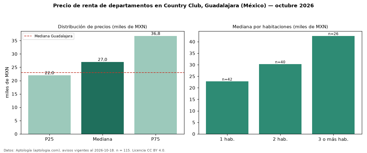 Precio de renta de departamentos en Country Club, Guadalajara (México) — octubre 2026