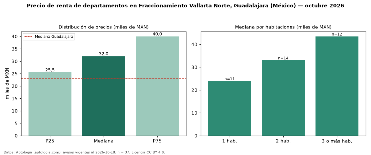 Precio de renta de departamentos en Fraccionamiento Vallarta Norte, Guadalajara (México) — octubre 2026