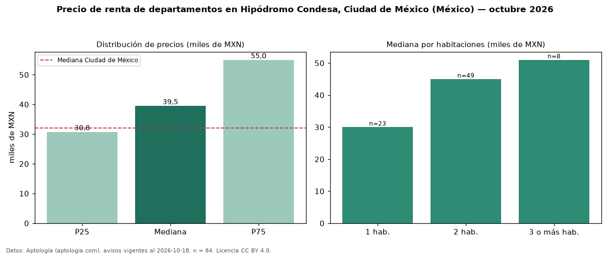 Precio de renta de departamentos en Hipódromo Condesa, Ciudad de México (México) — octubre 2026