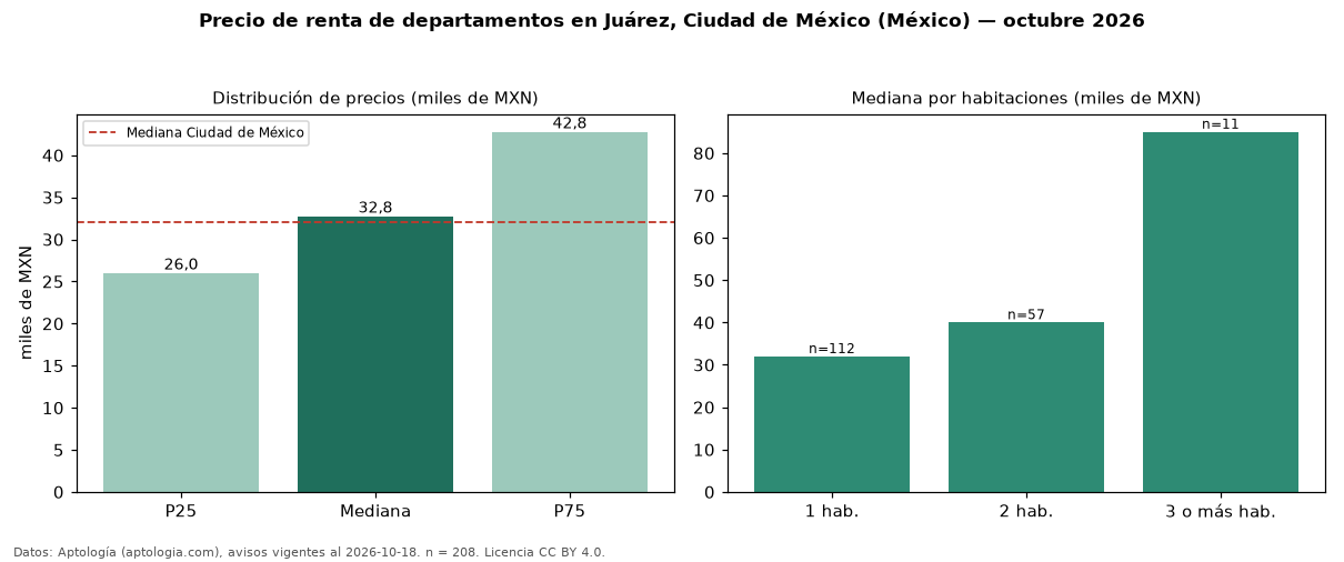 Precio de renta de departamentos en Juárez, Ciudad de México (México) — octubre 2026