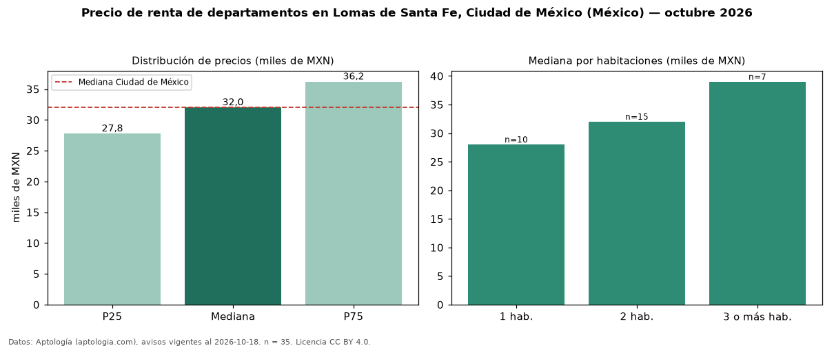 Precio de renta de departamentos en Lomas de Santa Fe, Ciudad de México (México) — octubre 2026