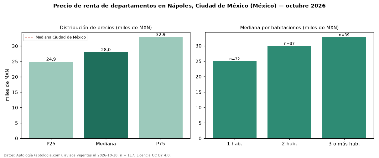 Precio de renta de departamentos en Nápoles, Ciudad de México (México) — octubre 2026