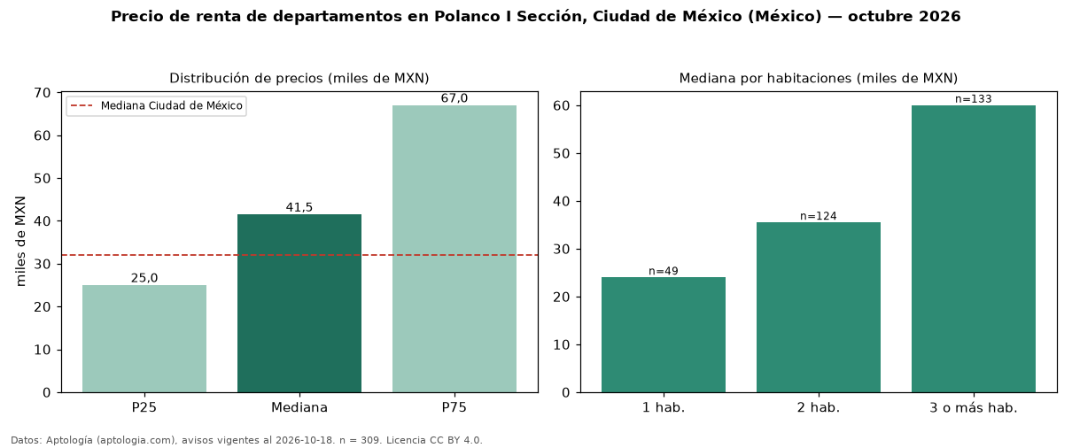 Precio de renta de departamentos en Polanco I Sección, Ciudad de México (México) — octubre 2026