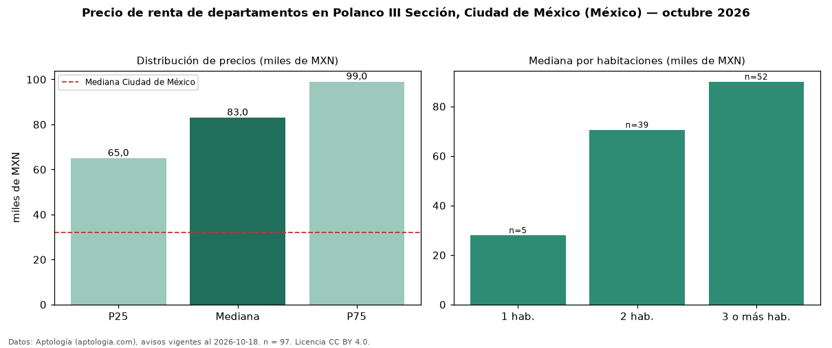Precio de renta de departamentos en Polanco III Sección, Ciudad de México (México) — octubre 2026
