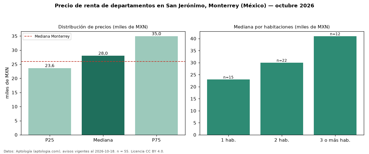 Precio de renta de departamentos en San Jerónimo, Monterrey (México) — octubre 2026