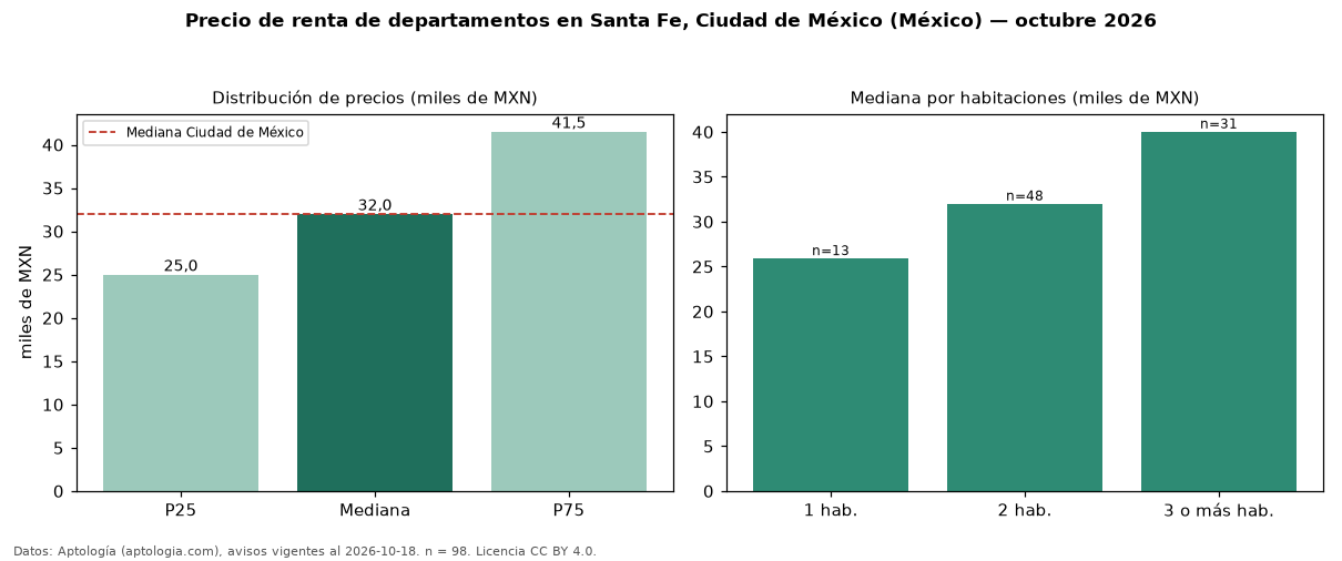 Precio de renta de departamentos en Santa Fe, Ciudad de México (México) — octubre 2026