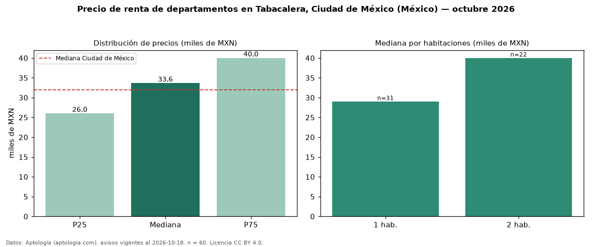 Precio de renta de departamentos en Tabacalera, Ciudad de México (México) — octubre 2026