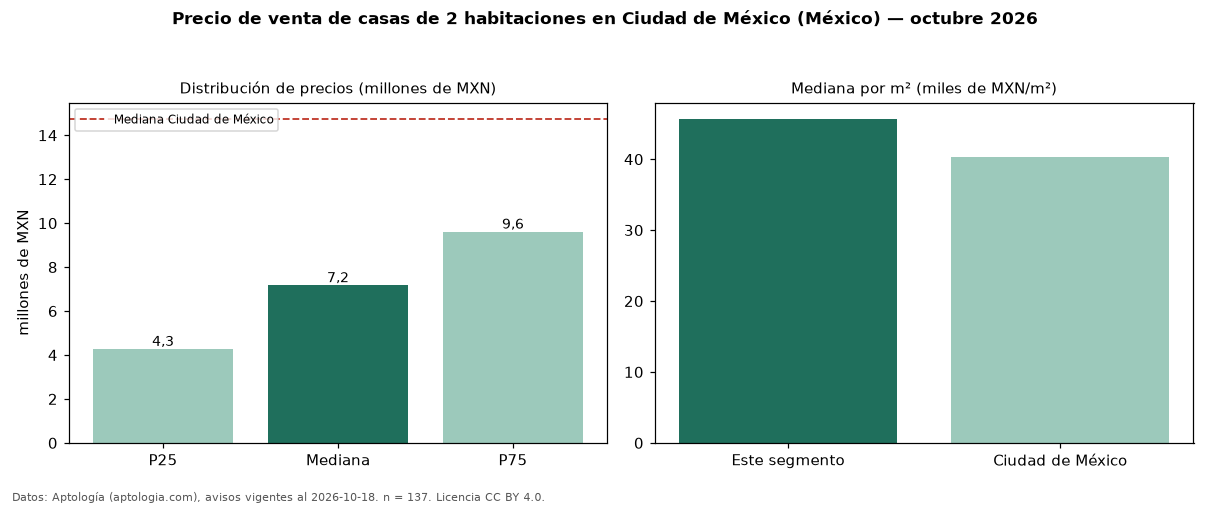Precio de venta de casas de 2 habitaciones en Ciudad de México (México) — octubre 2026