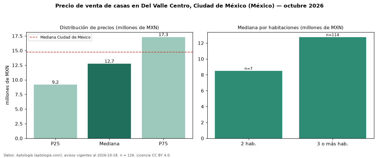 Precio de venta de casas en Del Valle Centro, Ciudad de México (México) — octubre 2026