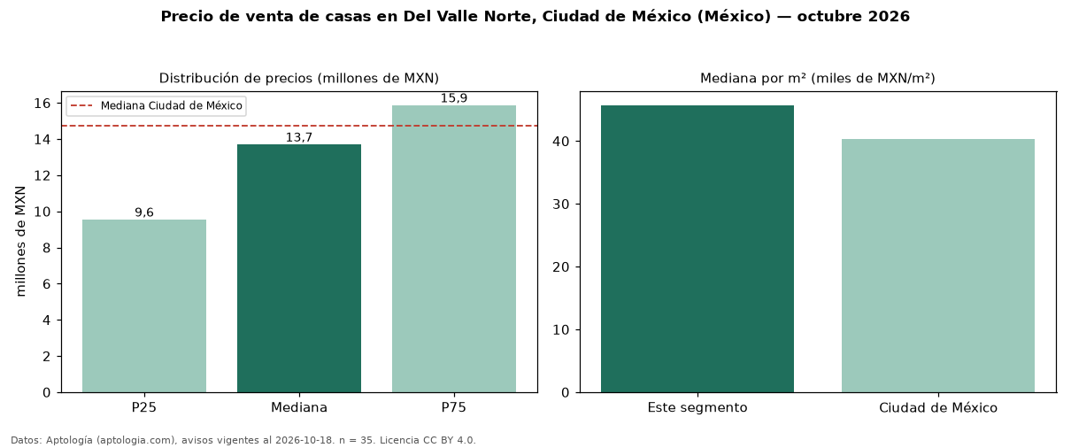 Precio de venta de casas en Del Valle Norte, Ciudad de México (México) — octubre 2026