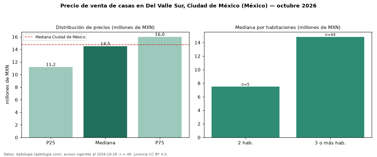 Precio de venta de casas en Del Valle Sur, Ciudad de México (México) — octubre 2026