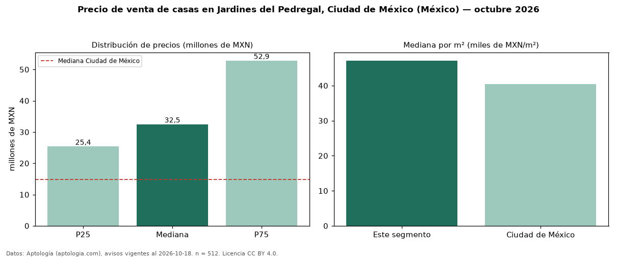 Precio de venta de casas en Jardines del Pedregal, Ciudad de México (México) — octubre 2026