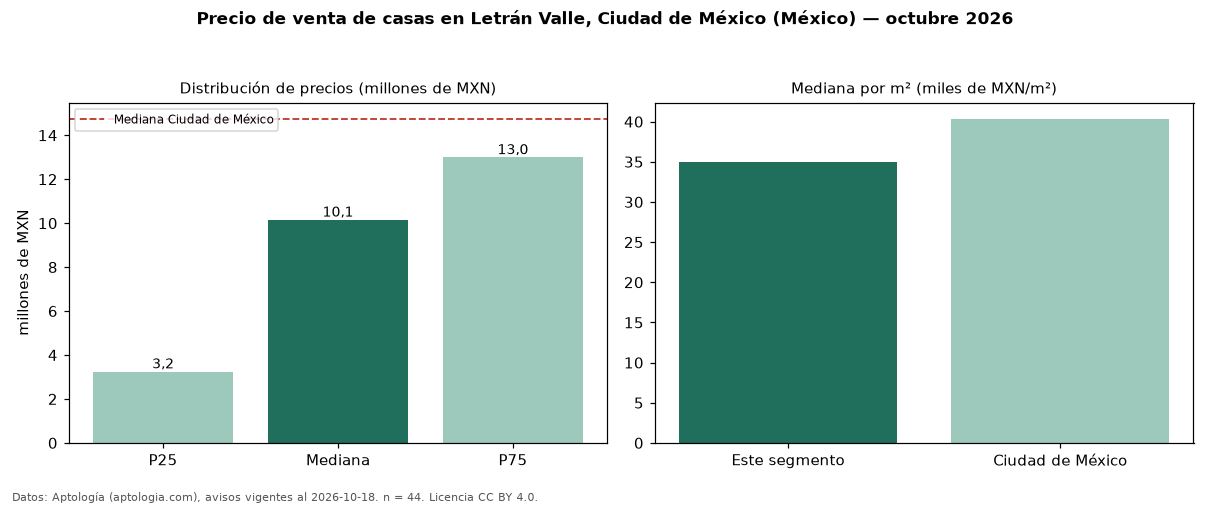 Precio de venta de casas en Letrán Valle, Ciudad de México (México) — octubre 2026