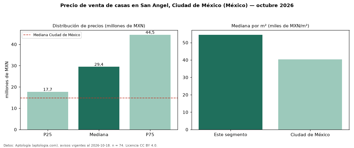 Precio de venta de casas en San Angel, Ciudad de México (México) — octubre 2026