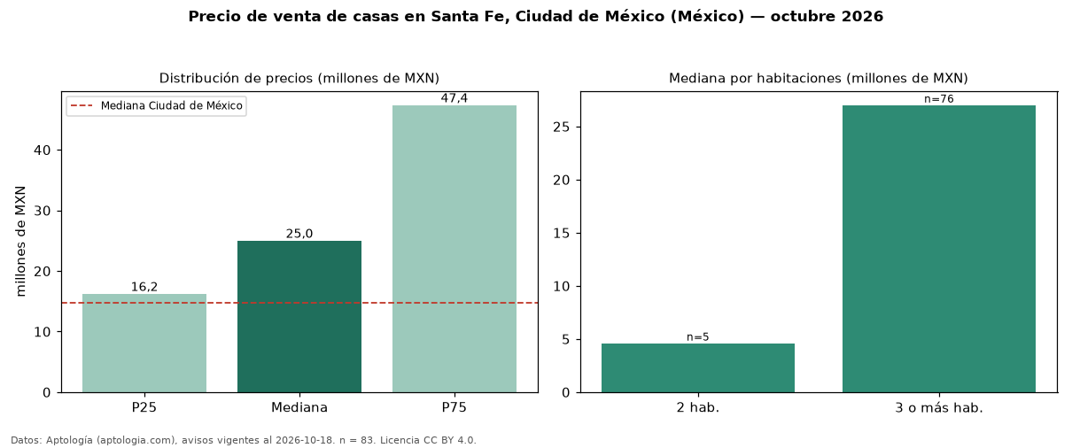 Precio de venta de casas en Santa Fe, Ciudad de México (México) — octubre 2026