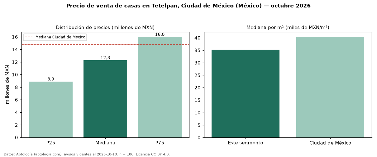 Precio de venta de casas en Tetelpan, Ciudad de México (México) — octubre 2026