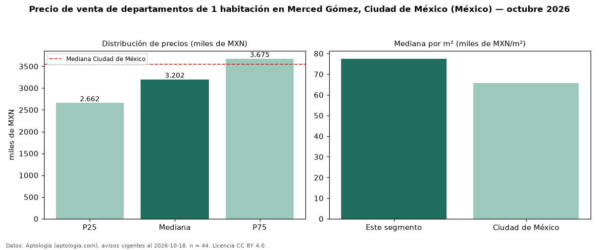 Precio de venta de departamentos de 1 habitación en Merced Gómez, Ciudad de México (México) — octubre 2026