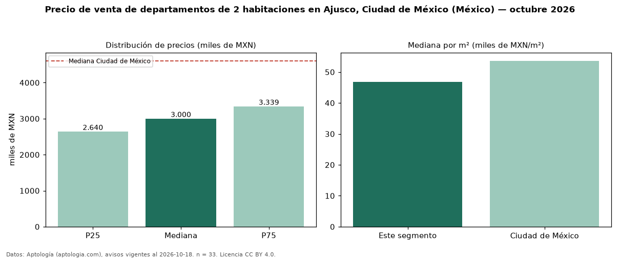 Precio de venta de departamentos de 2 habitaciones en Ajusco, Ciudad de México (México) — octubre 2026