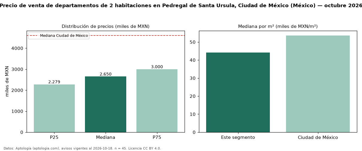 Precio de venta de departamentos de 2 habitaciones en Pedregal de Santa Ursula, Ciudad de México (México) — octubre 2026