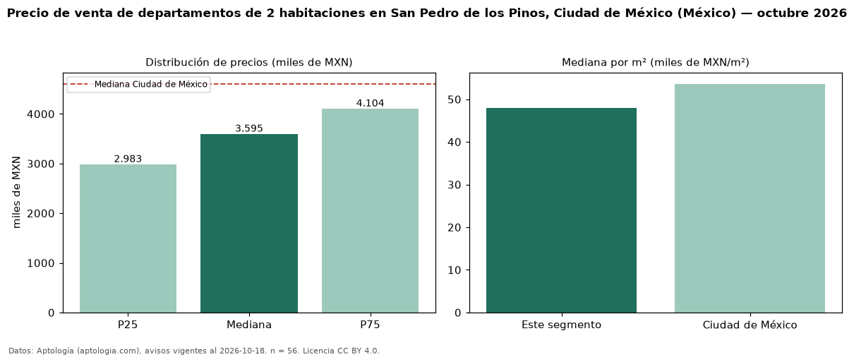 Precio de venta de departamentos de 2 habitaciones en San Pedro de los Pinos, Ciudad de México (México) — octubre 2026