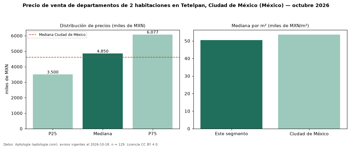 Precio de venta de departamentos de 2 habitaciones en Tetelpan, Ciudad de México (México) — octubre 2026