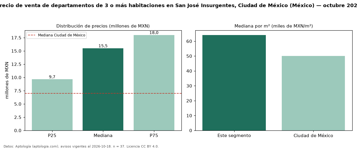Precio de venta de departamentos de 3 o más habitaciones en San José Insurgentes, Ciudad de México (México) — octubre 2026