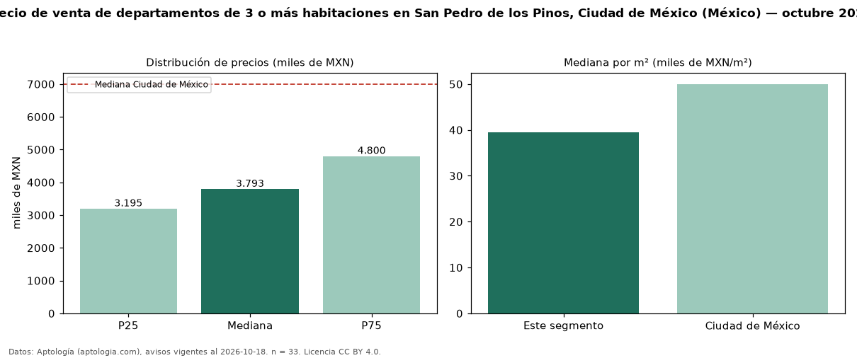 Precio de venta de departamentos de 3 o más habitaciones en San Pedro de los Pinos, Ciudad de México (México) — octubre 2026