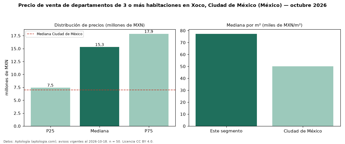 Precio de venta de departamentos de 3 o más habitaciones en Xoco, Ciudad de México (México) — octubre 2026