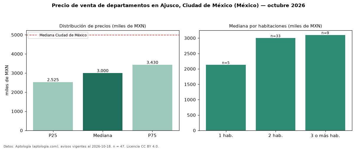 Precio de venta de departamentos en Ajusco, Ciudad de México (México) — octubre 2026