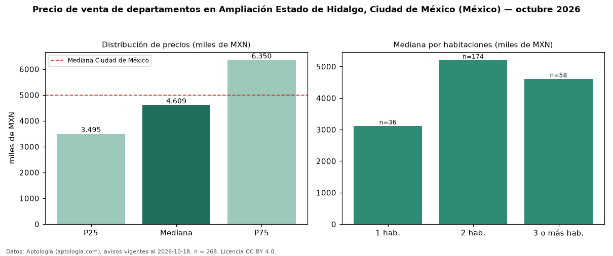 Precio de venta de departamentos en Ampliación Estado de Hidalgo, Ciudad de México (México) — octubre 2026