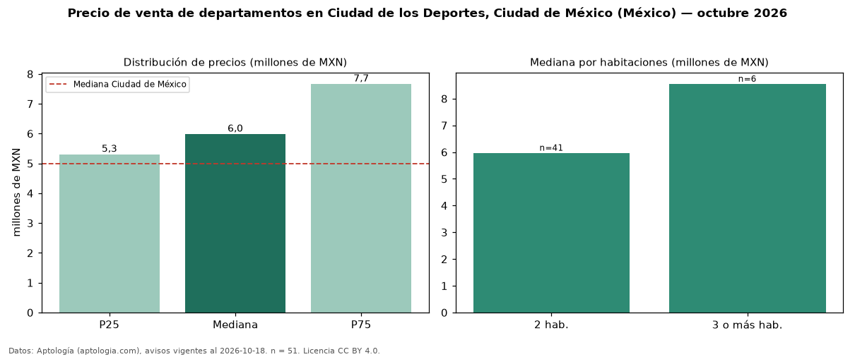 Precio de venta de departamentos en Ciudad de los Deportes, Ciudad de México (México) — octubre 2026