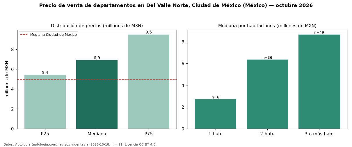 Precio de venta de departamentos en Del Valle Norte, Ciudad de México (México) — octubre 2026