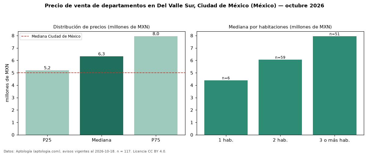 Precio de venta de departamentos en Del Valle Sur, Ciudad de México (México) — octubre 2026