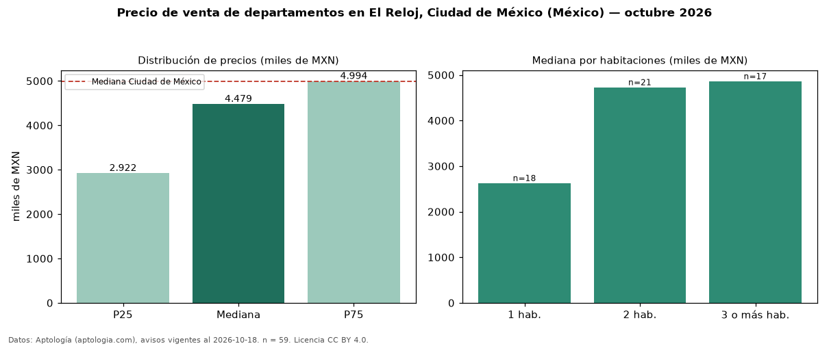 Precio de venta de departamentos en El Reloj, Ciudad de México (México) — octubre 2026