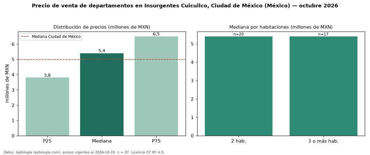 Precio de venta de departamentos en Insurgentes Cuicuilco, Ciudad de México (México) — octubre 2026