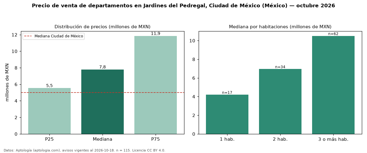 Precio de venta de departamentos en Jardines del Pedregal, Ciudad de México (México) — octubre 2026