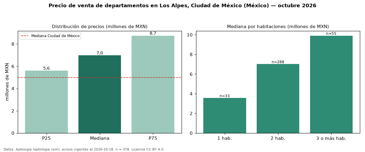 Precio de venta de departamentos en Los Alpes, Ciudad de México (México) — octubre 2026