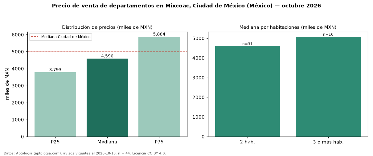 Precio de venta de departamentos en Mixcoac, Ciudad de México (México) — octubre 2026