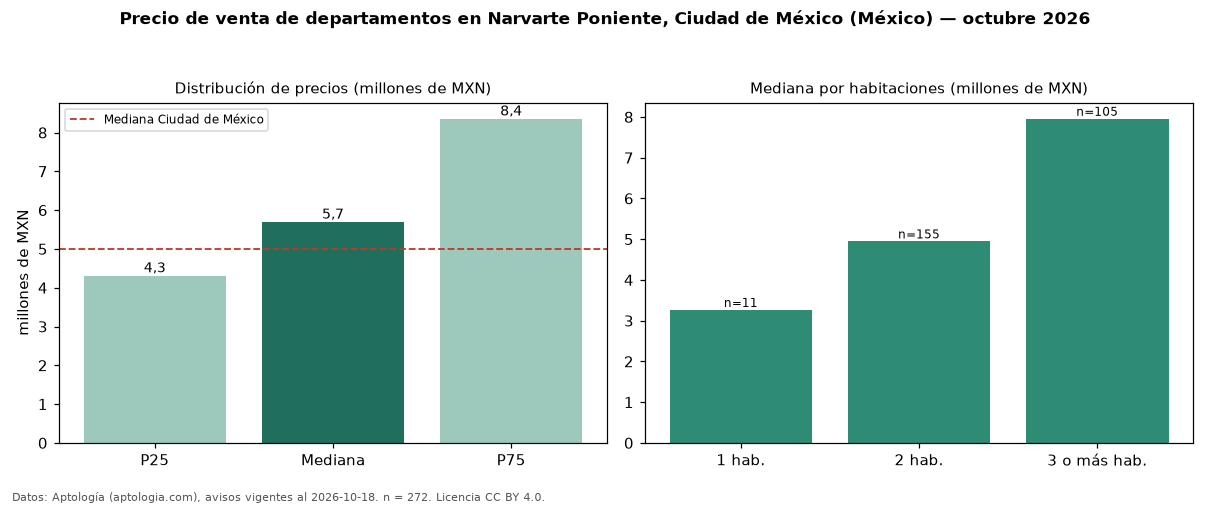 Precio de venta de departamentos en Narvarte Poniente, Ciudad de México (México) — octubre 2026