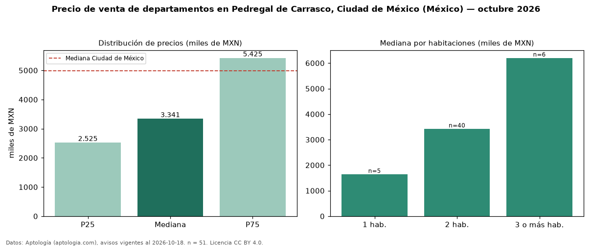 Precio de venta de departamentos en Pedregal de Carrasco, Ciudad de México (México) — octubre 2026