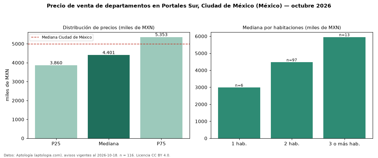 Precio de venta de departamentos en Portales Sur, Ciudad de México (México) — octubre 2026