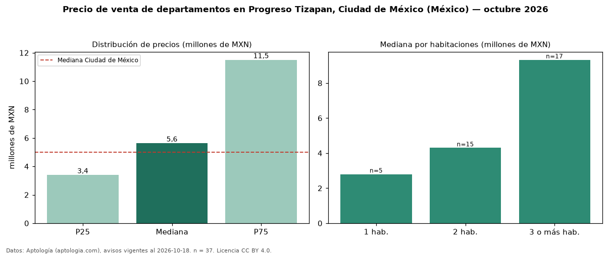 Precio de venta de departamentos en Progreso Tizapan, Ciudad de México (México) — octubre 2026